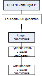 Структура отдела снабжения