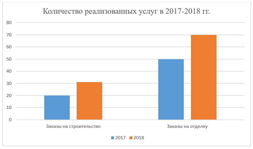 Количество реализованных услуг в 2017-2018 гг.