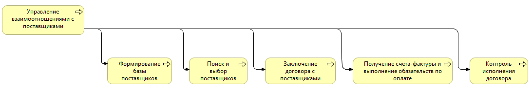 VAСD диаграмма для процесса «Управление взаимоотношениями с поставщиками»
