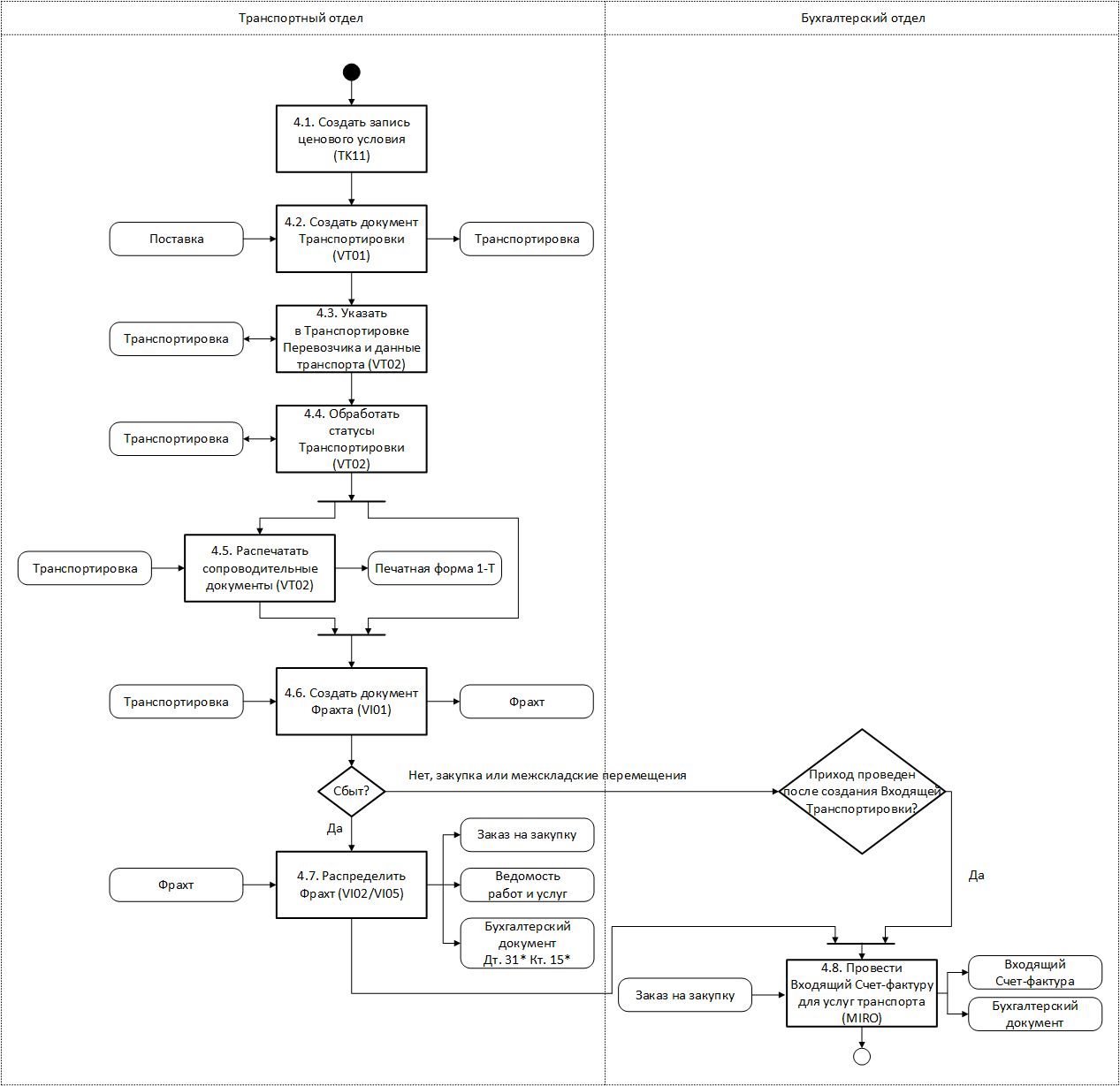 Шаги подпроцесса обработки транспорта в LE-TRA в нотации UML Activity Diagram на 2-м уровне детализации