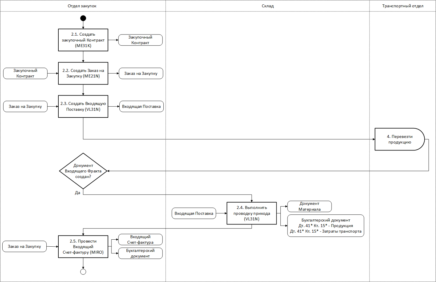 Шаги процесса закупки продукции у поставщика и его взаимосвязь с подпроцессом транспорта в LE-TRA в нотации UML Activity Diagram на 2-м уровне детализации