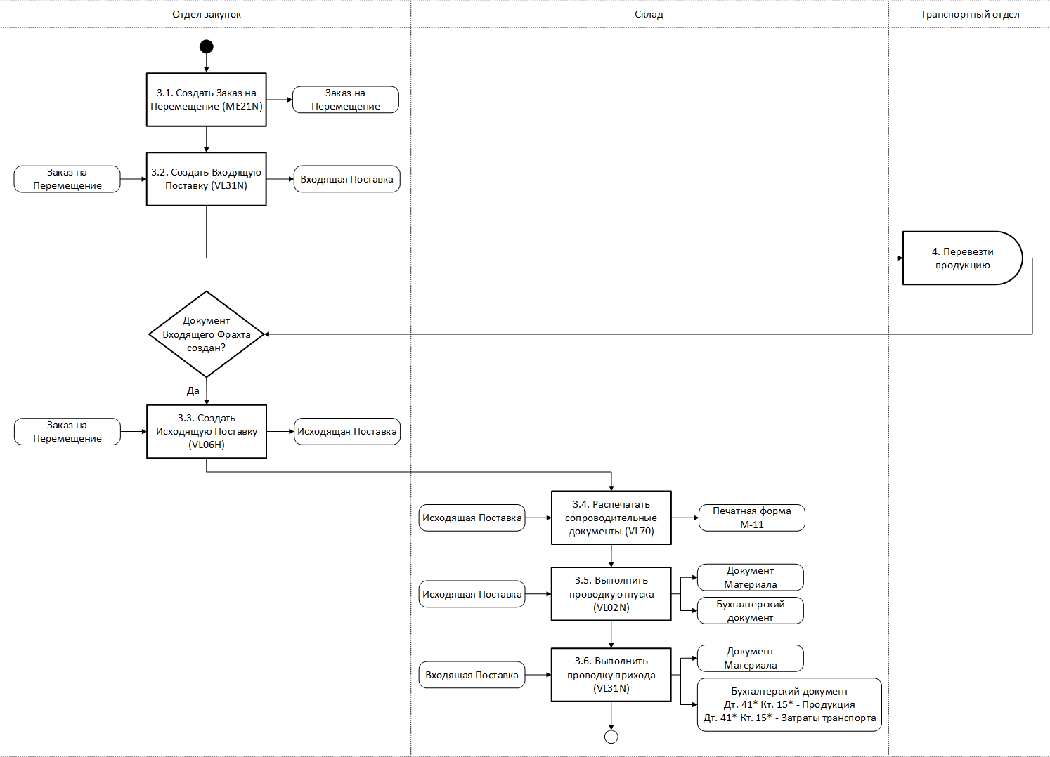 Шаги процесса межзаводских/межскладских перемещений и его взаимосвязь с подпроцессом транспорта в LE-TRA в нотации UML Activity Diagram на 2-м уровне детализации