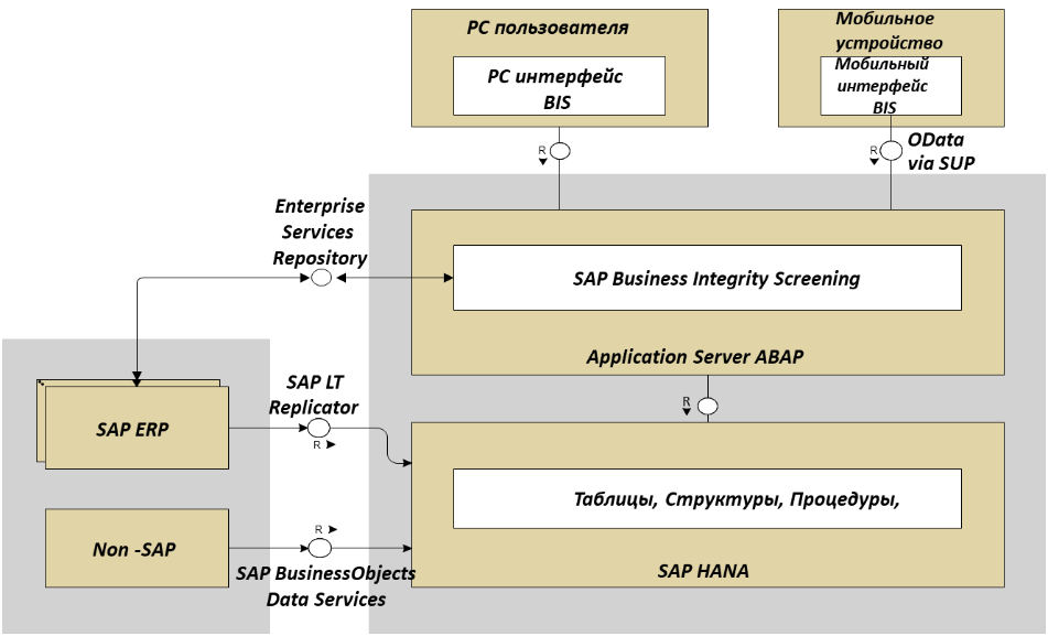  Архитектура SAP BIS