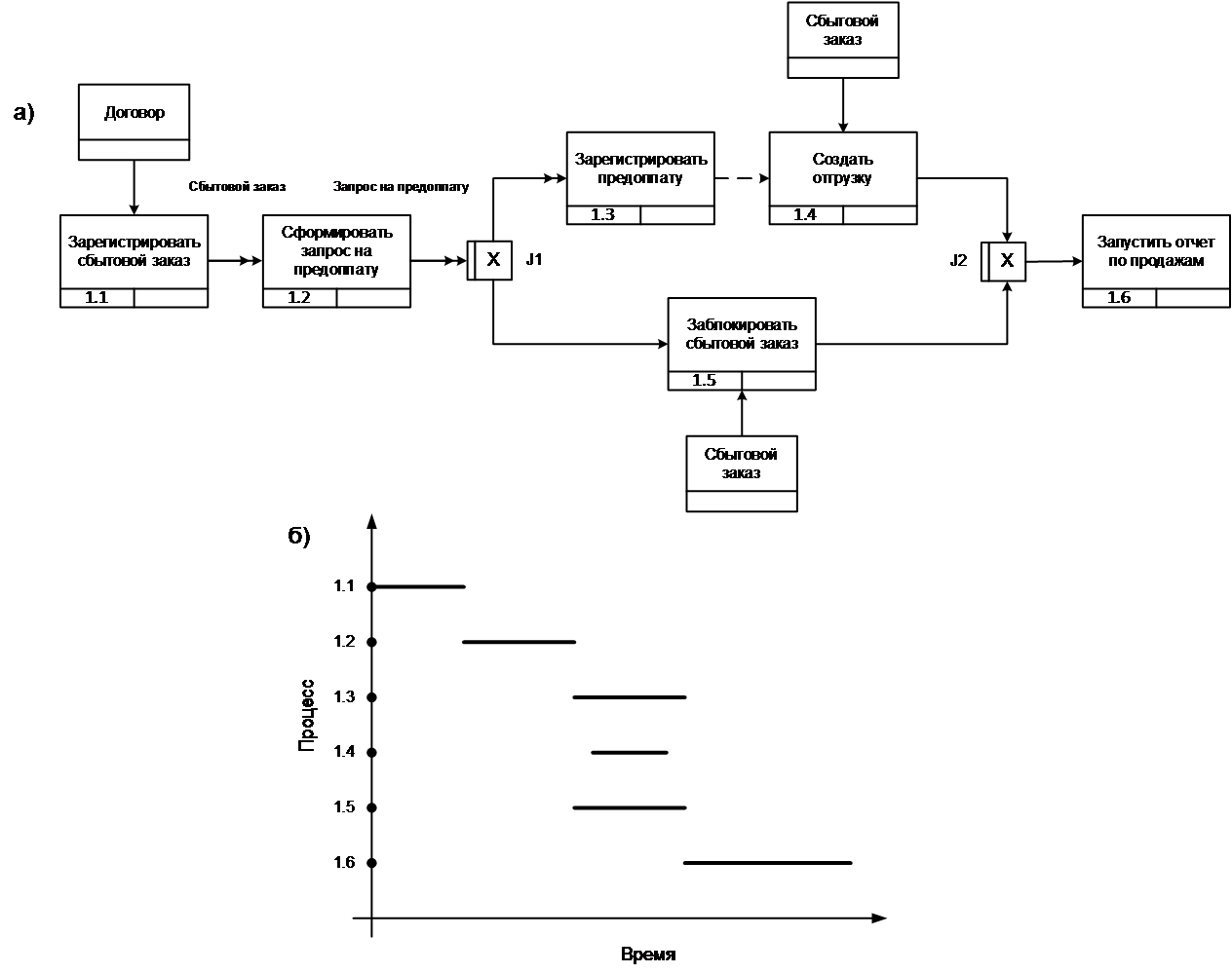 Пример использования нотации: а) диаграмма IDEF3; б) диаграмма запуска