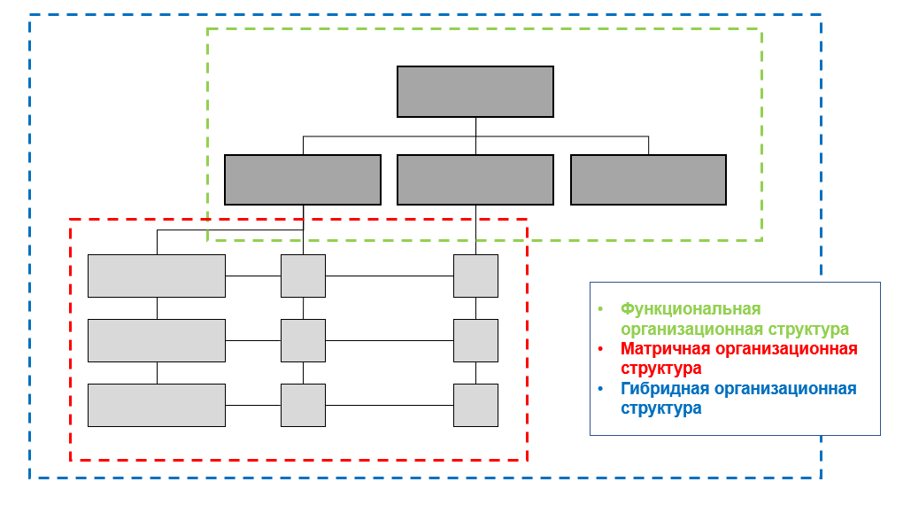 Виды организационных структур: функциональная; матричная; гибридная
