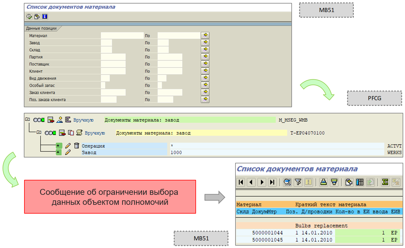 Алгоритм ограничения выбора данных согласно PFCG-роли на примере транзакции MB51 в SAP ERP