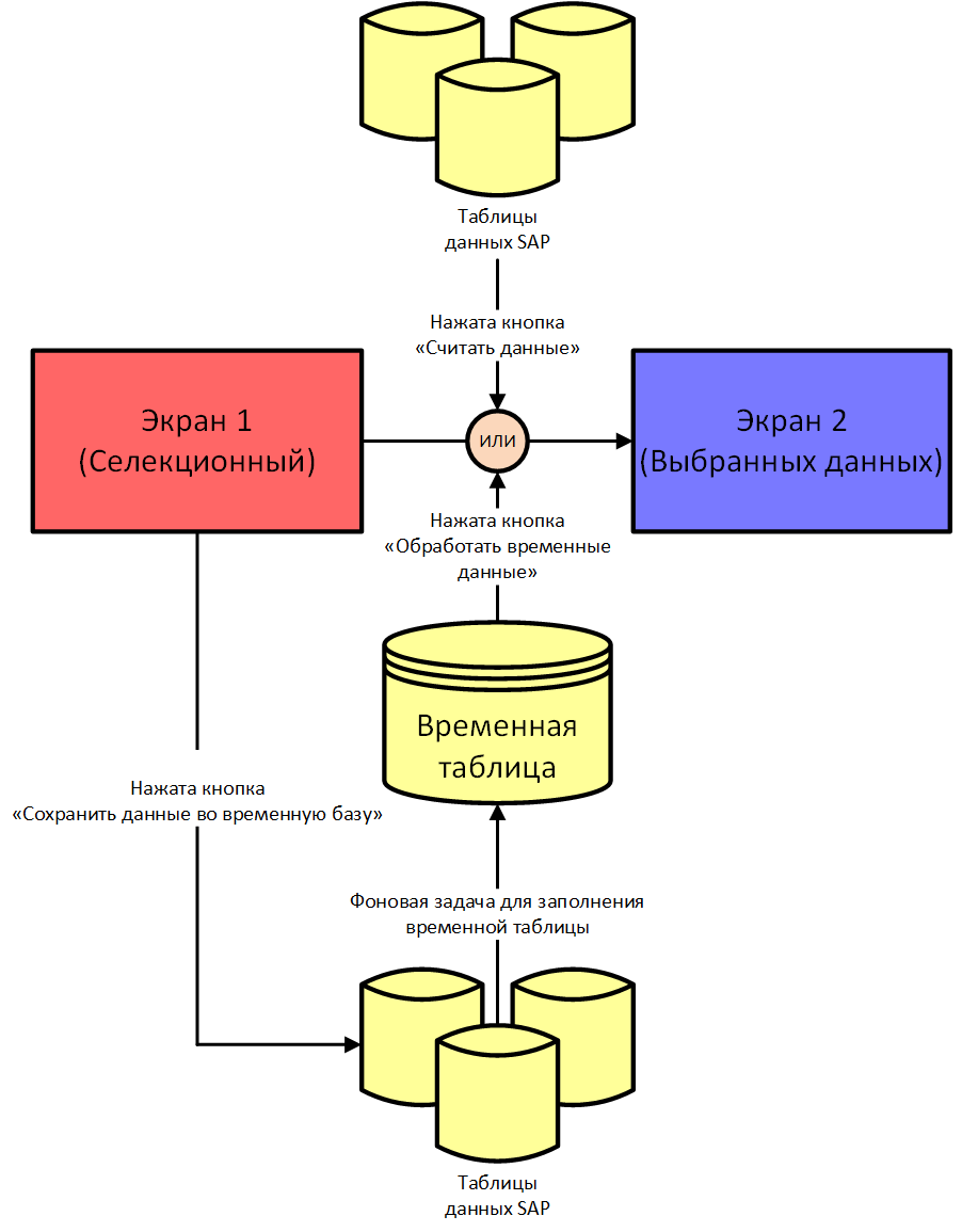 Схема обработки больших данных на основе хранения агрегационной информации во временных таблицах SAP ERP