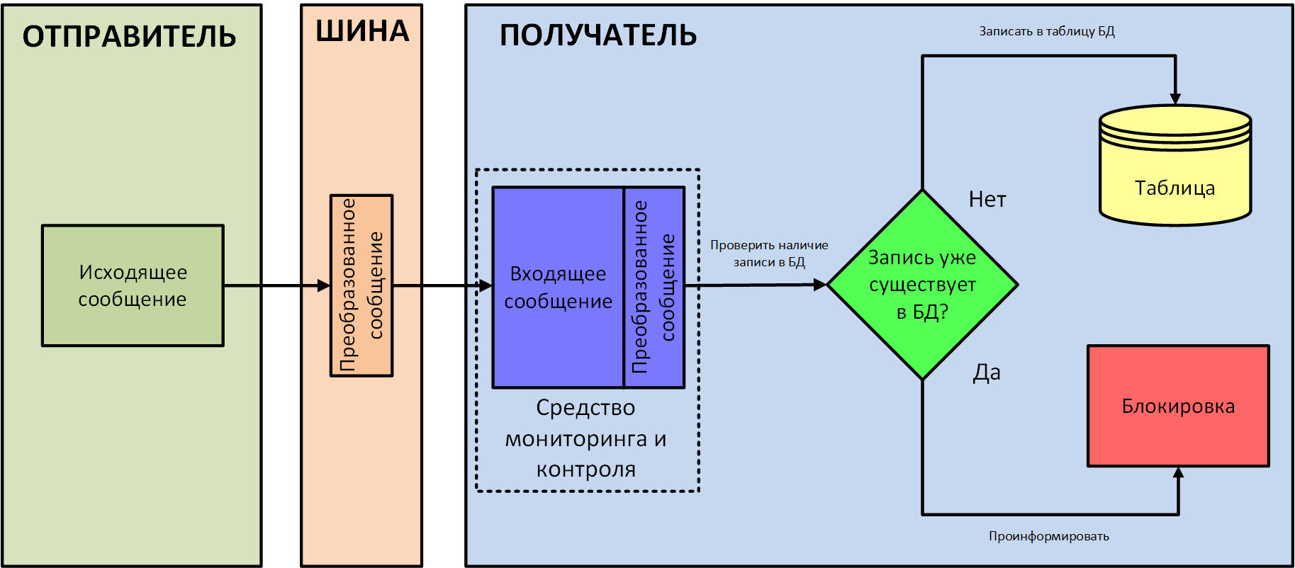 Концептуальная схема обмена сообщениями между различными ИС
