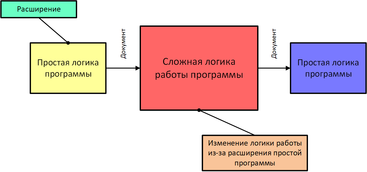 Графическая иллюстрация функционального требования по имплементации расширений с максимальным применением стандартных механизмов ERP-систем