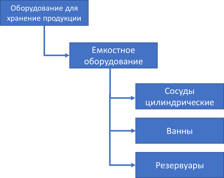 Пример иерархии ЕО