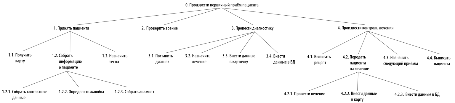Карта процессов