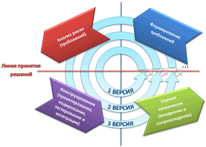 Схема спиралевидная модели внедрения программного продукта