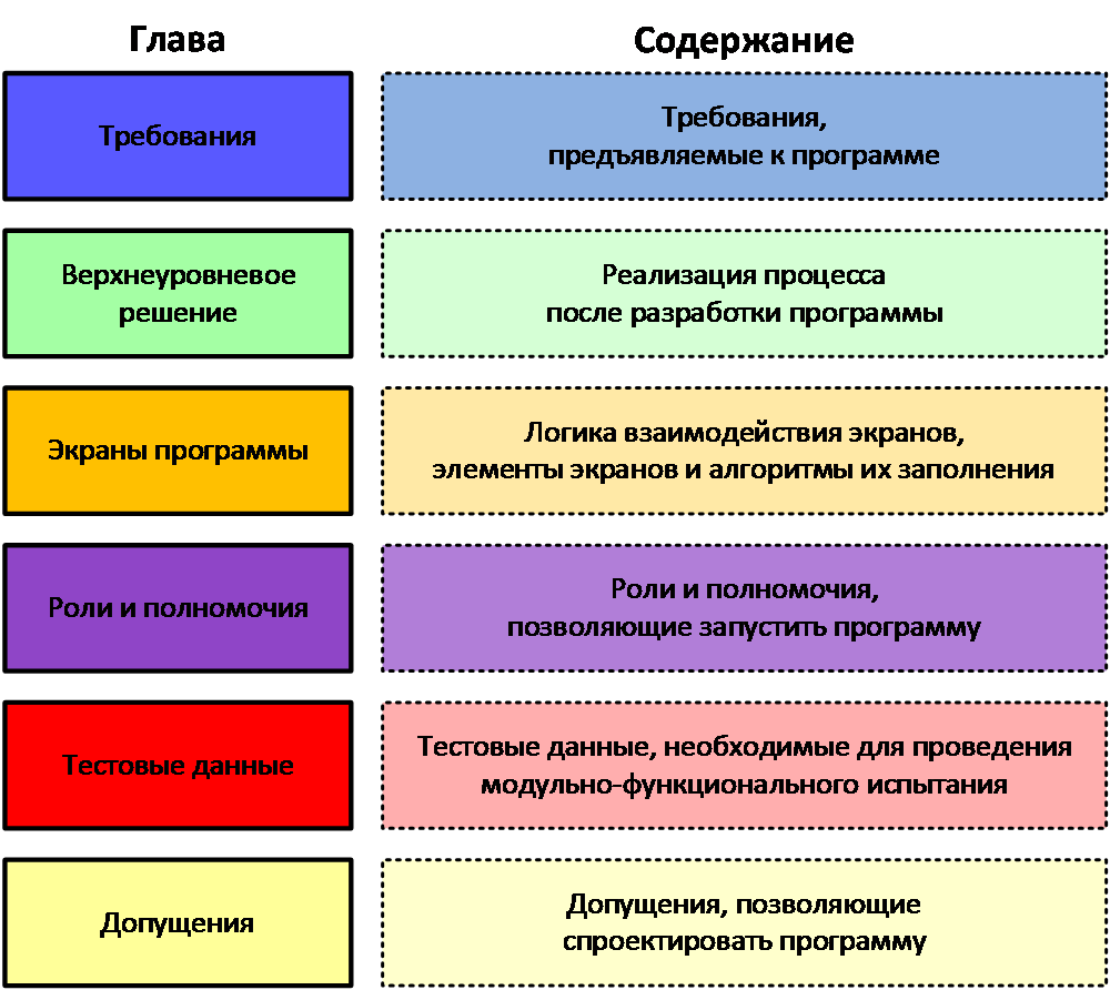 Типовая структура спецификации на разработку