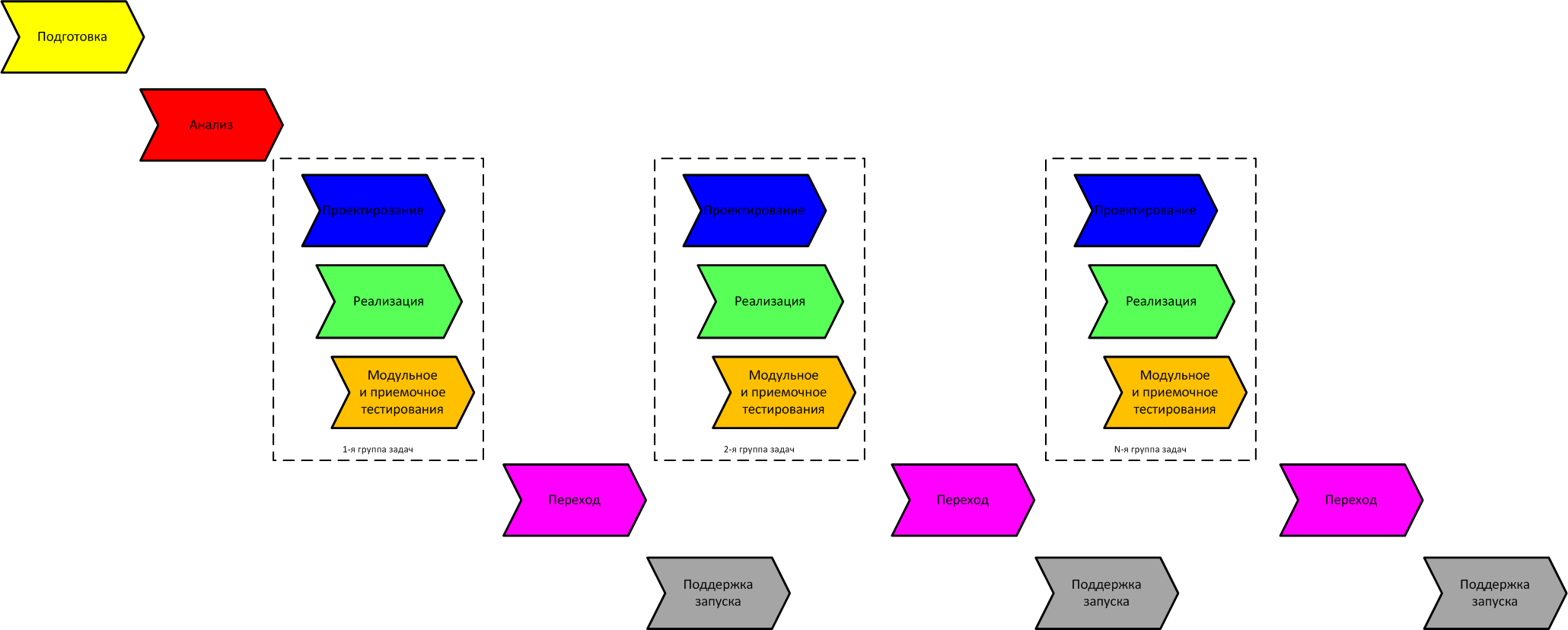 Многопроходная модель в проектах развития существующих ERP-систем