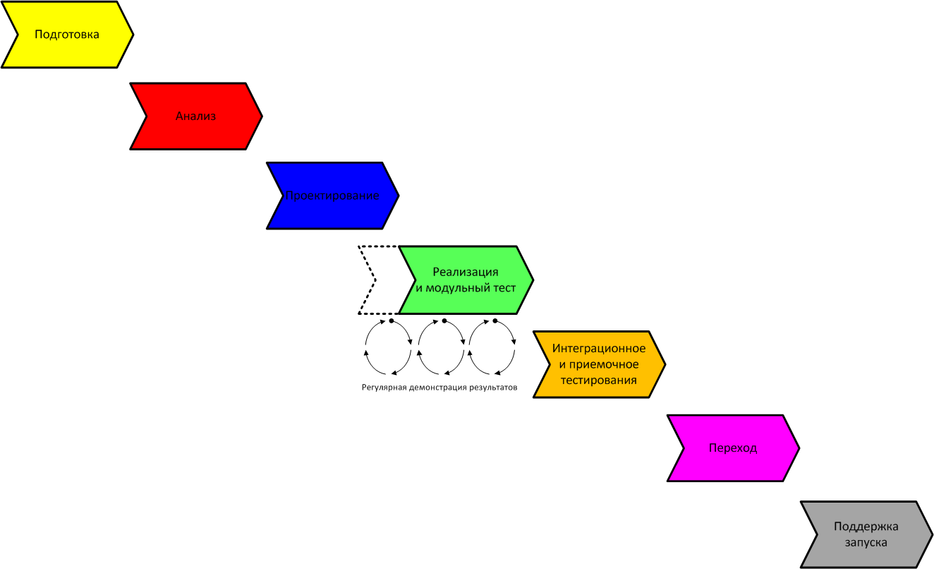 Каскадная модель внедрения ERP-систем с применением гибких принципов
