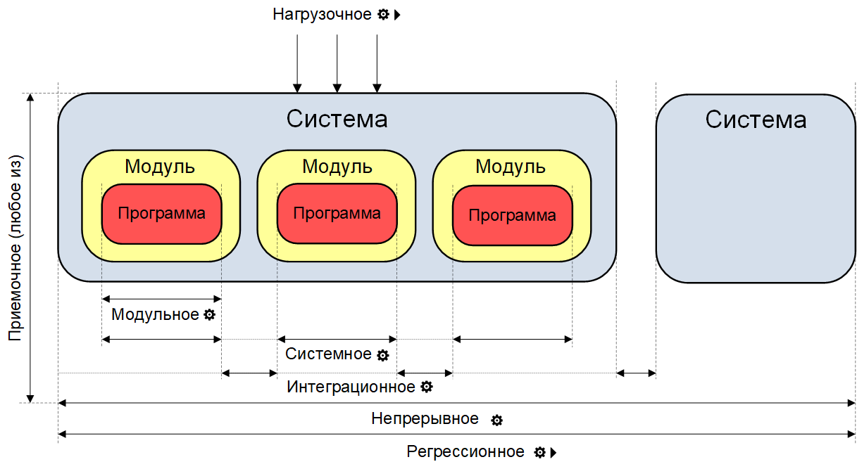 Виды тестирования КИС