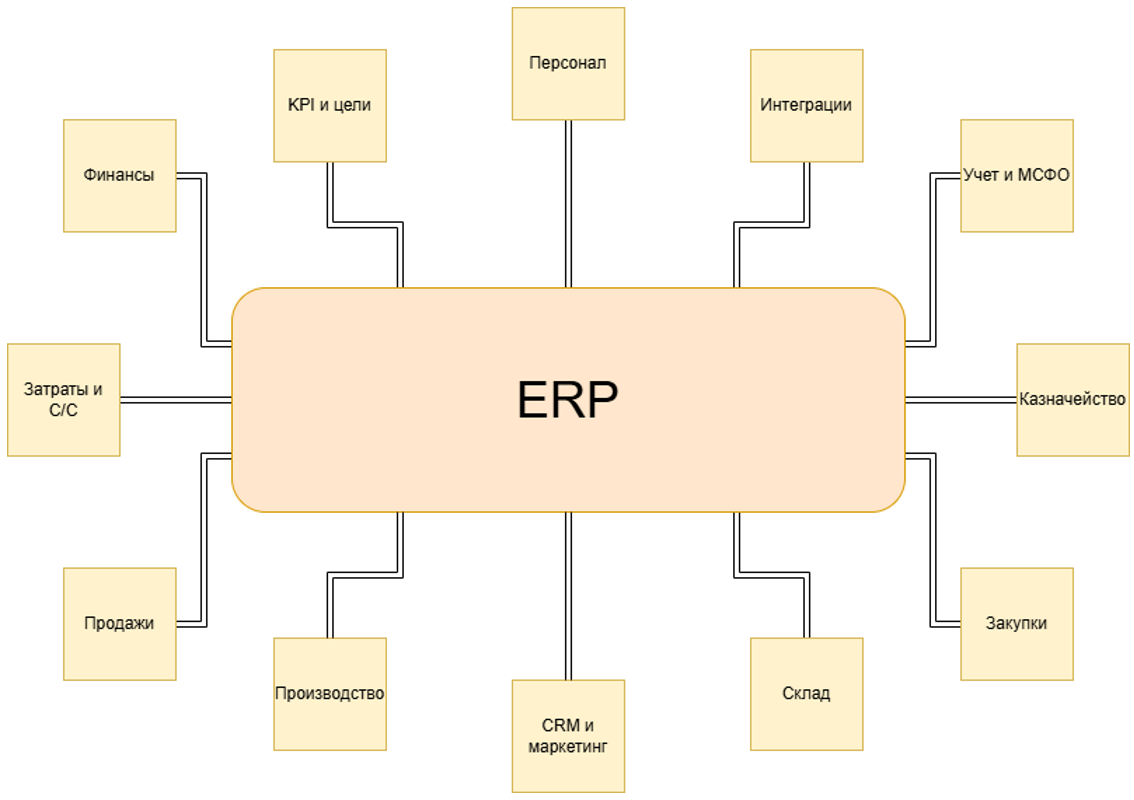 Типовые функциональные блоки ERP-системы от 1С