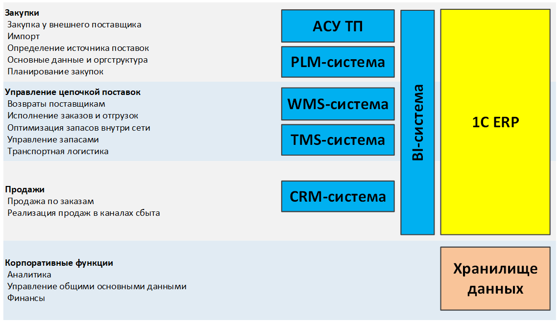 Процессно-функциональная архитектура