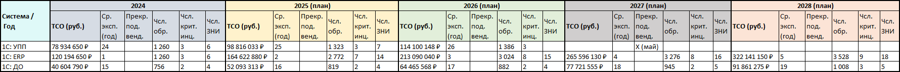 Пример динамики показателей программной системы