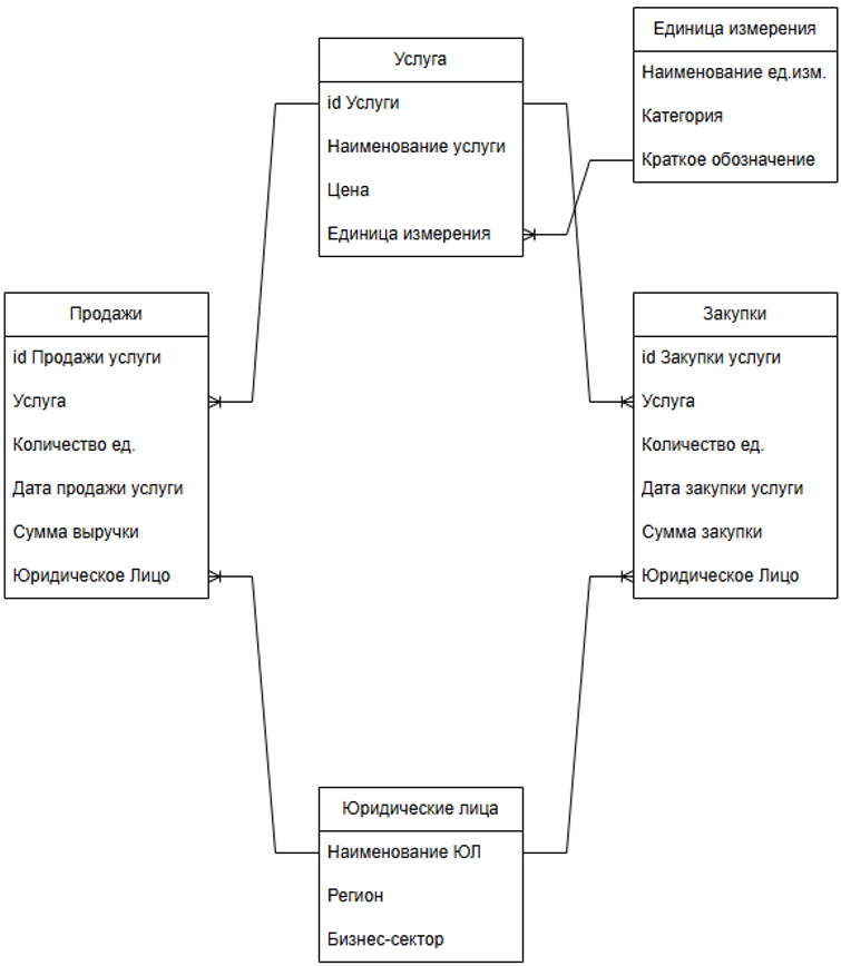ER-диаграмма временных таблиц баз данных