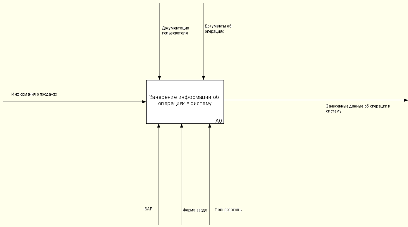 Ключевой процесс верхнего уровня в нотации IDEF0 и модели AS-IS