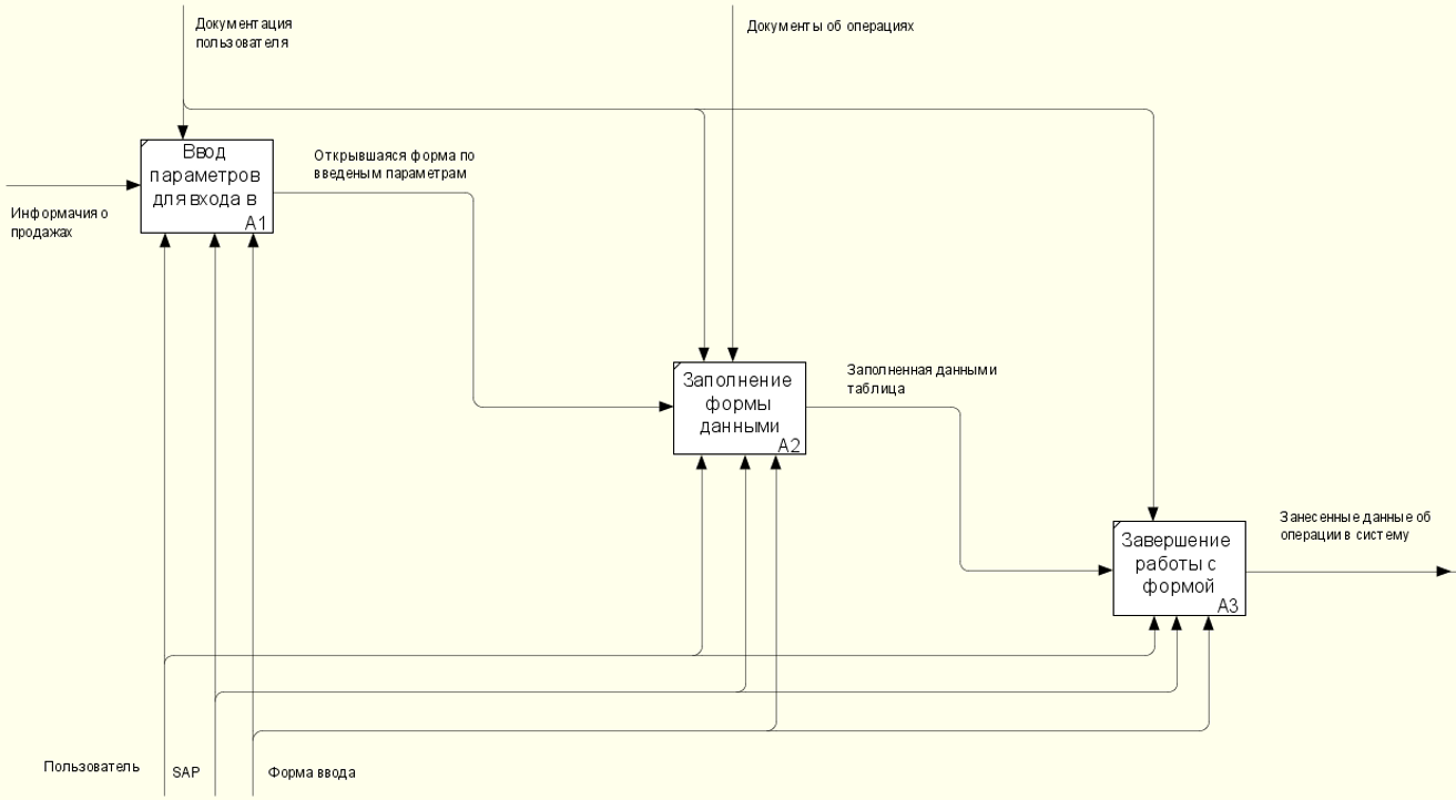 Процесс «Занести информацию о финансовой операции» на 1-м уровне декомпозиции в нотации IDEF0 и модели AS-IS
