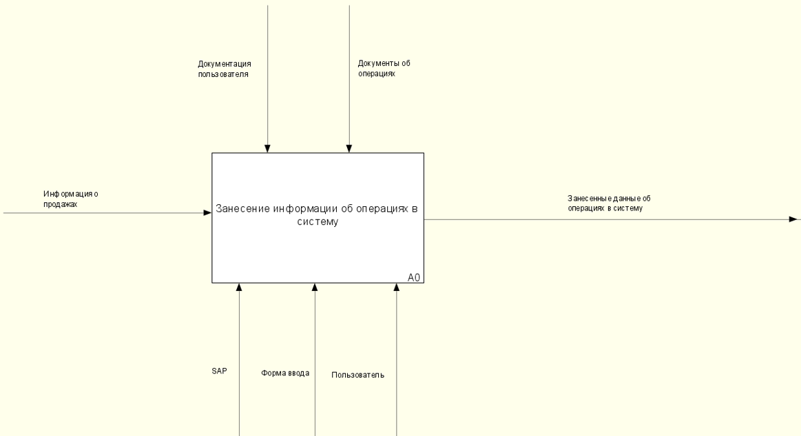 Ключевой процесс верхнего уровня в нотации IDEF0 и модели TO-BE