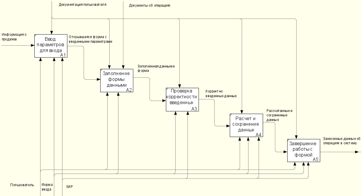 Процесс «Занести информацию о финансовой операции» на 1-м уровне декомпозиции в нотации IDEF0 и модели TO-BE