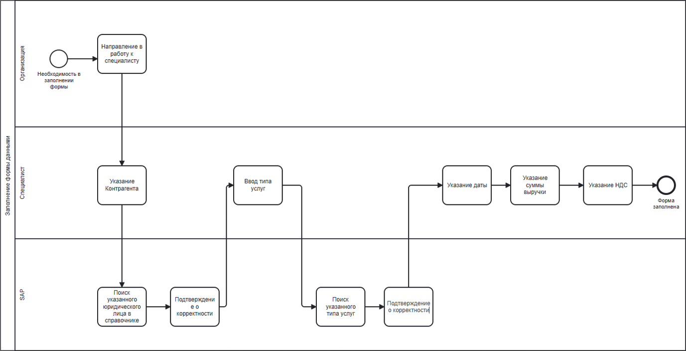Процесс «Создать финансовый документ» на 2-м уровне декомпозиции в нотации BPMN2.0 и модели TO-BE