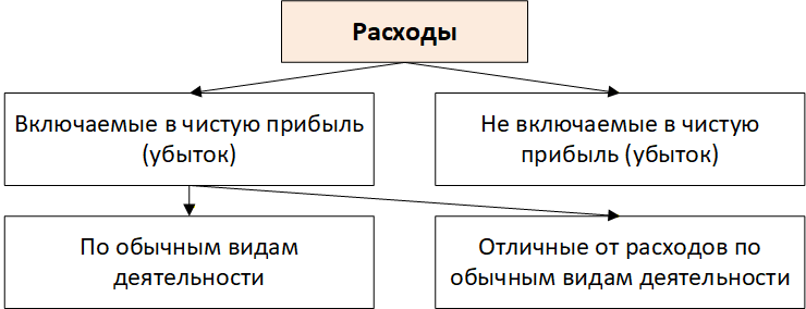Классификация расходов
