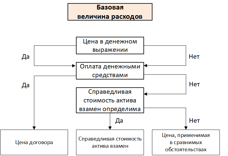 Базовая величина расходов